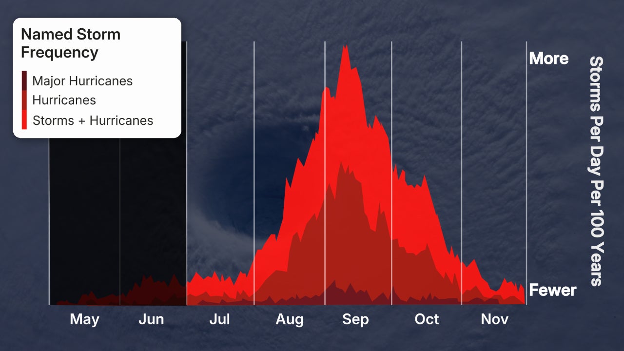Atlantic tropical activity after June