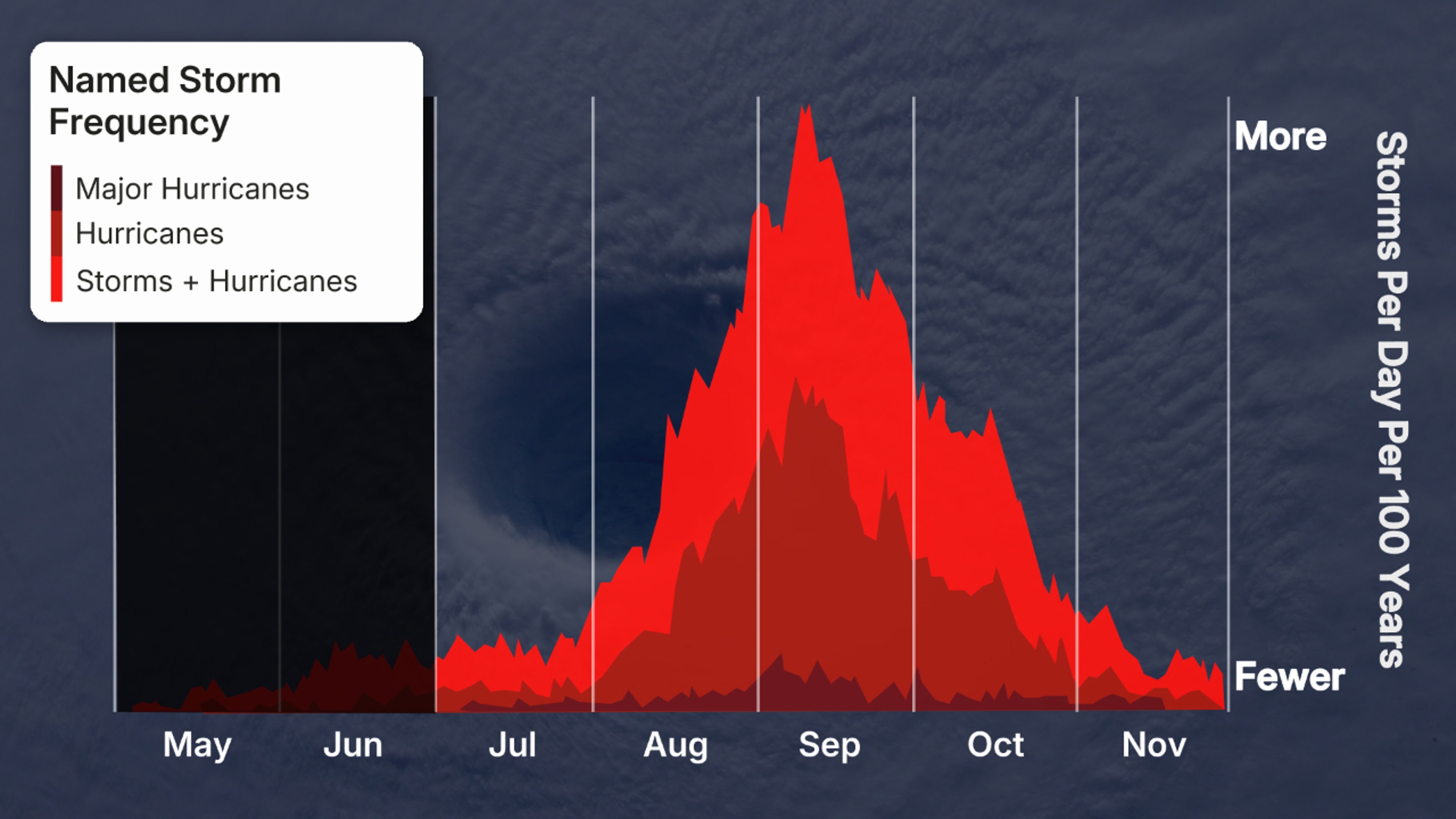 Atlantic tropical activity after June