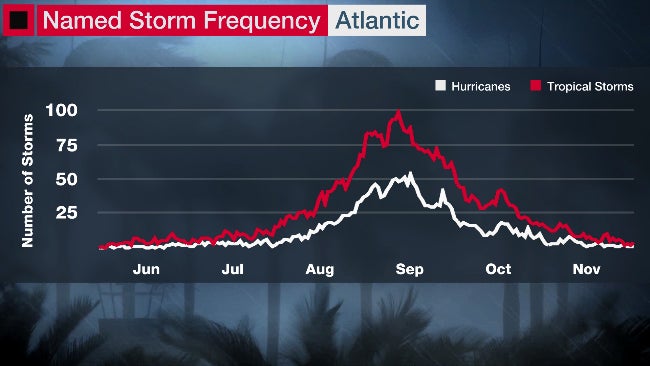 trop-atl-ns-monthly-graph.jpg