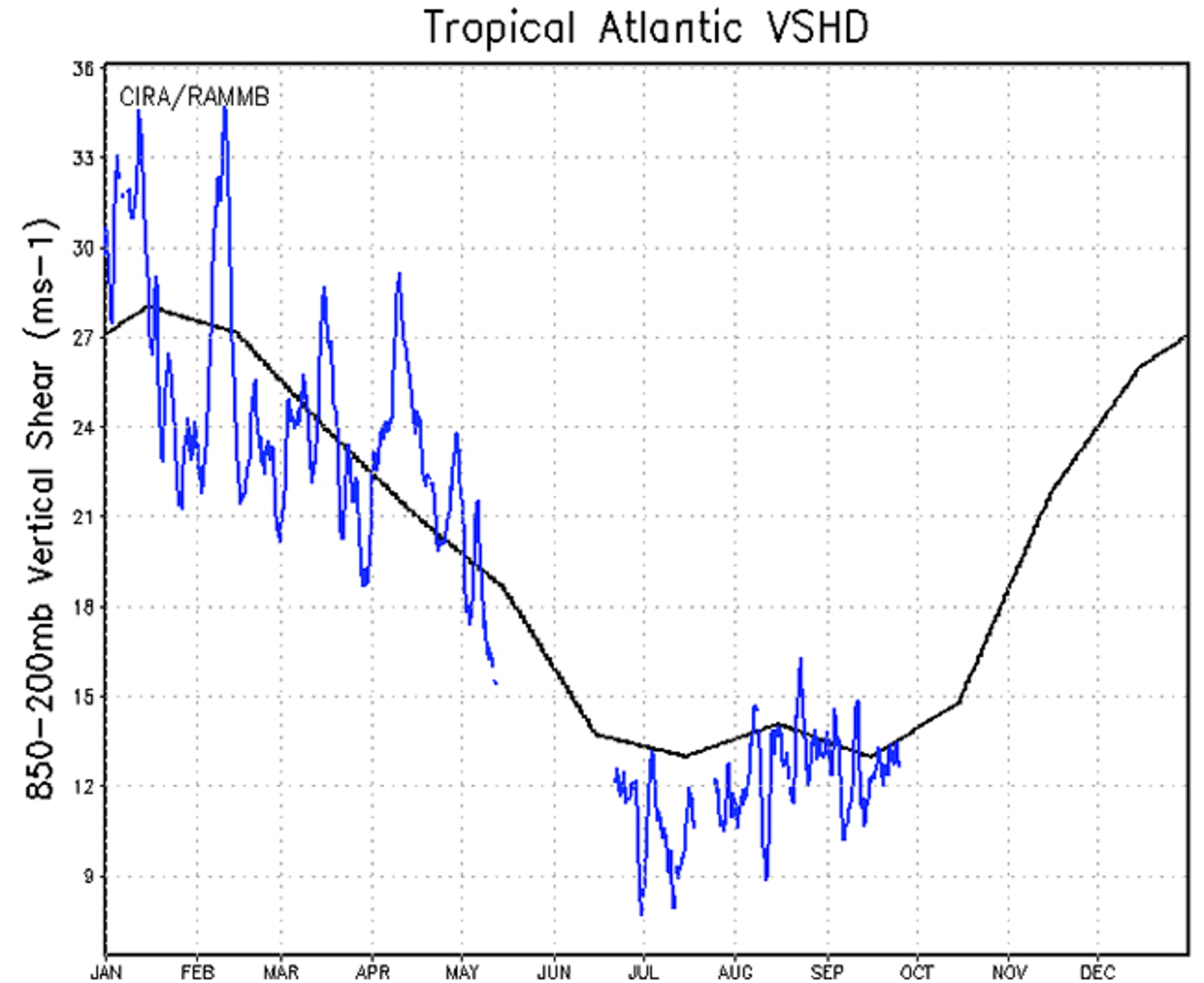 Tropical Atlantic Basin wind shear (in blue) compared to average (in black) for the 2017 hurricane season through September 24. Wind shear during the hurricane season has been generally below average much of the season.