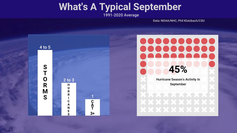 September Atlantic hurricane season