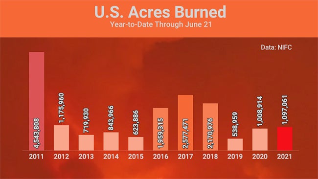 U.S. wildfires drought