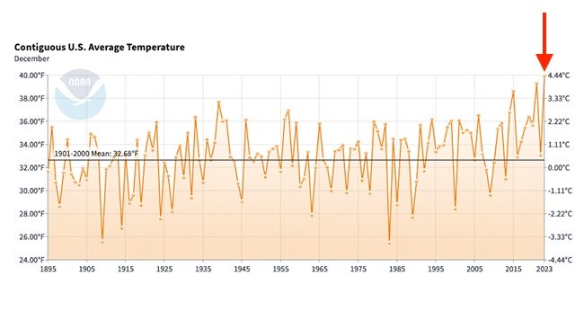 NOAA billion dollar disasters 2023 record December warmth