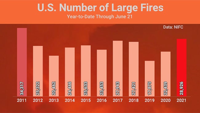 U.S. wildfires drought