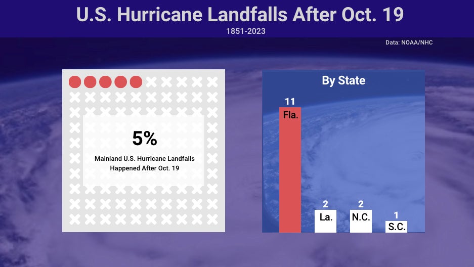 End of hurricane season last storm US hurricane threat