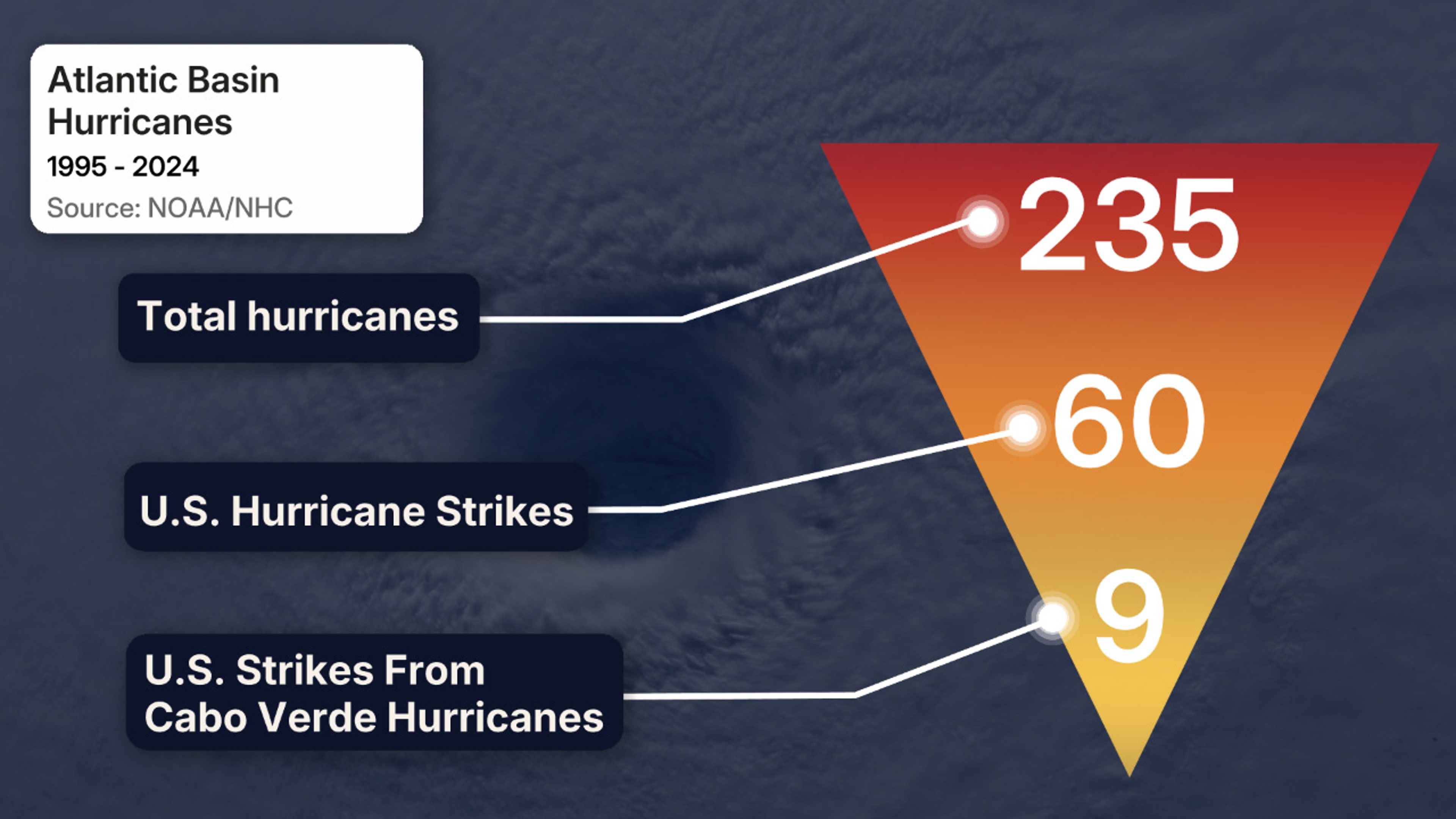 Cabo Verde US hurricanes 1995 through 2024