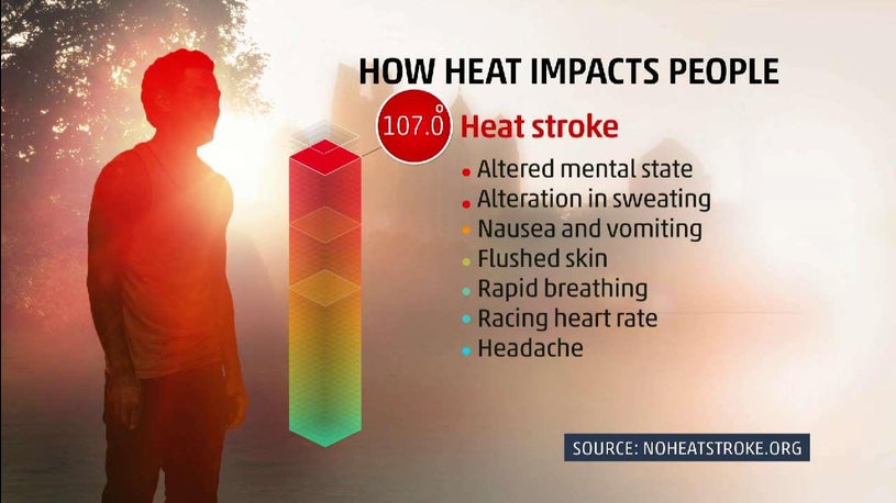 Four Things Extreme Heat Does To Your Body | The Weather Channel