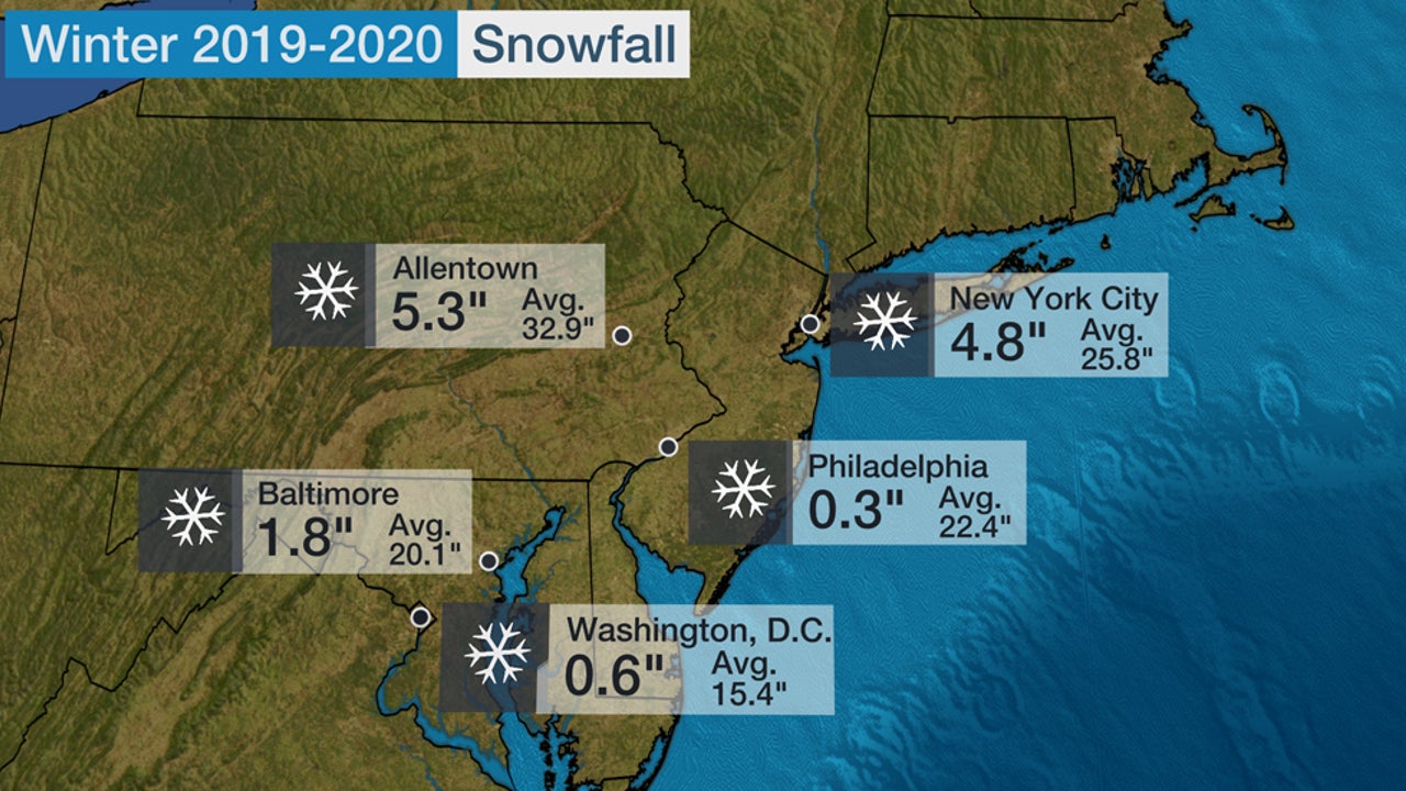 Some Northeast Cities Picked Up More Snow From Winter Storm Gail Than All Of Last Winter The Weather Channel Articles From The Weather Channel Weather Com Some Northeast Cities Picked Up More Snow From Winter Storm Gail Than All Of Last Winter The Weather Channel Articles From The Weather Channel Weather Com