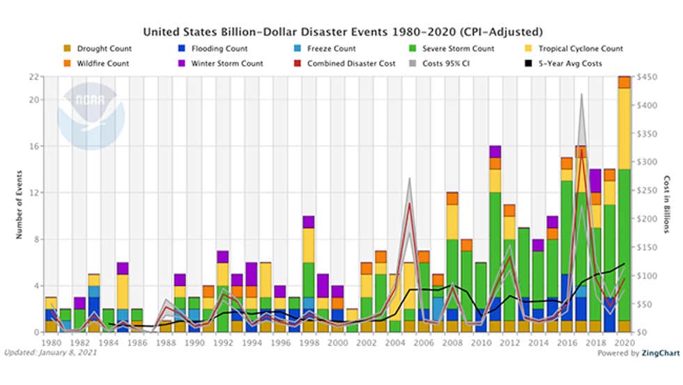 Record 22 Billion-Dollar Weather Disasters Struck the U.S. in 2020 ...