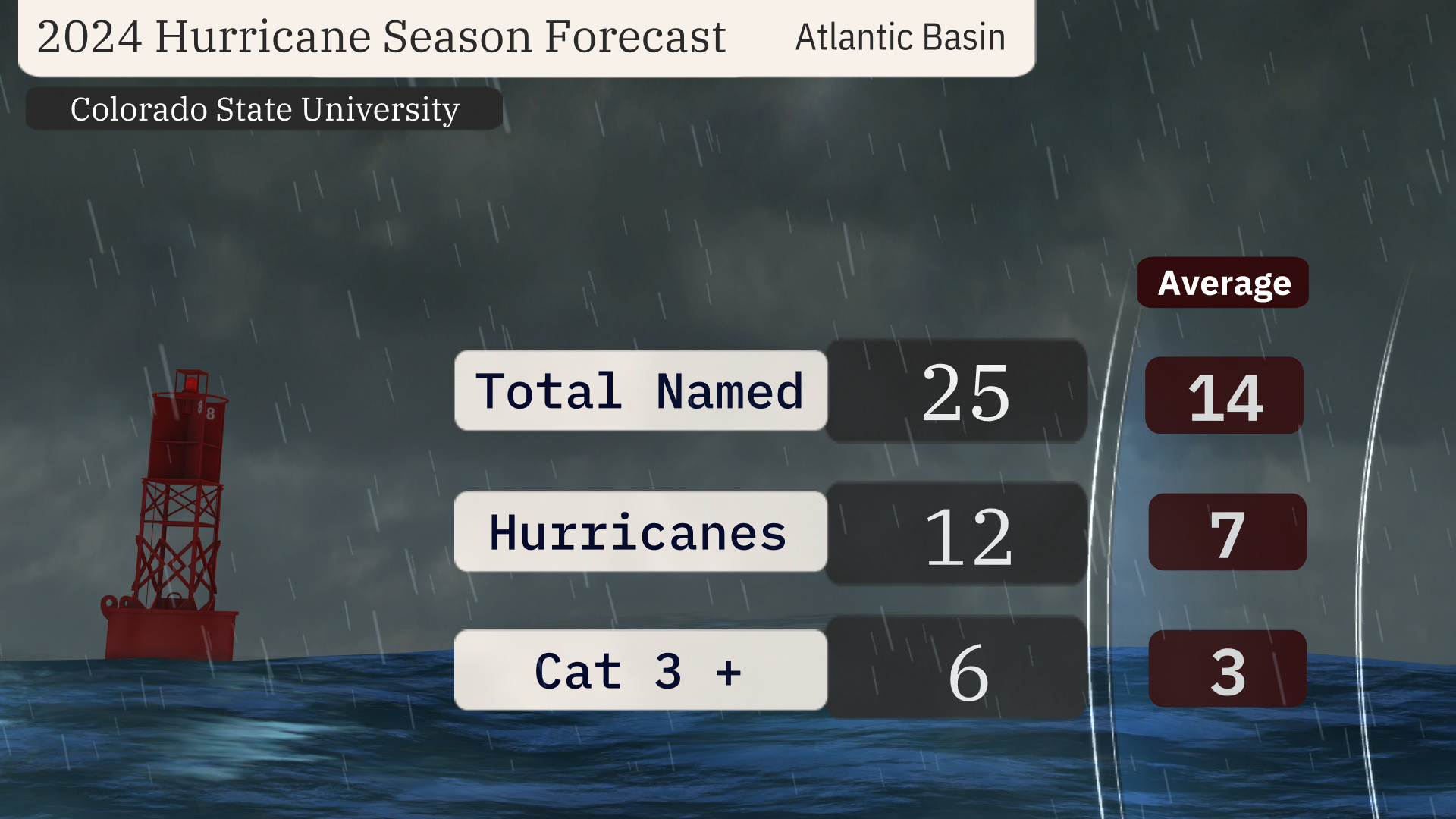 Latest Atlantic Hurricane Season Outlook Calls For Even More Storms ...