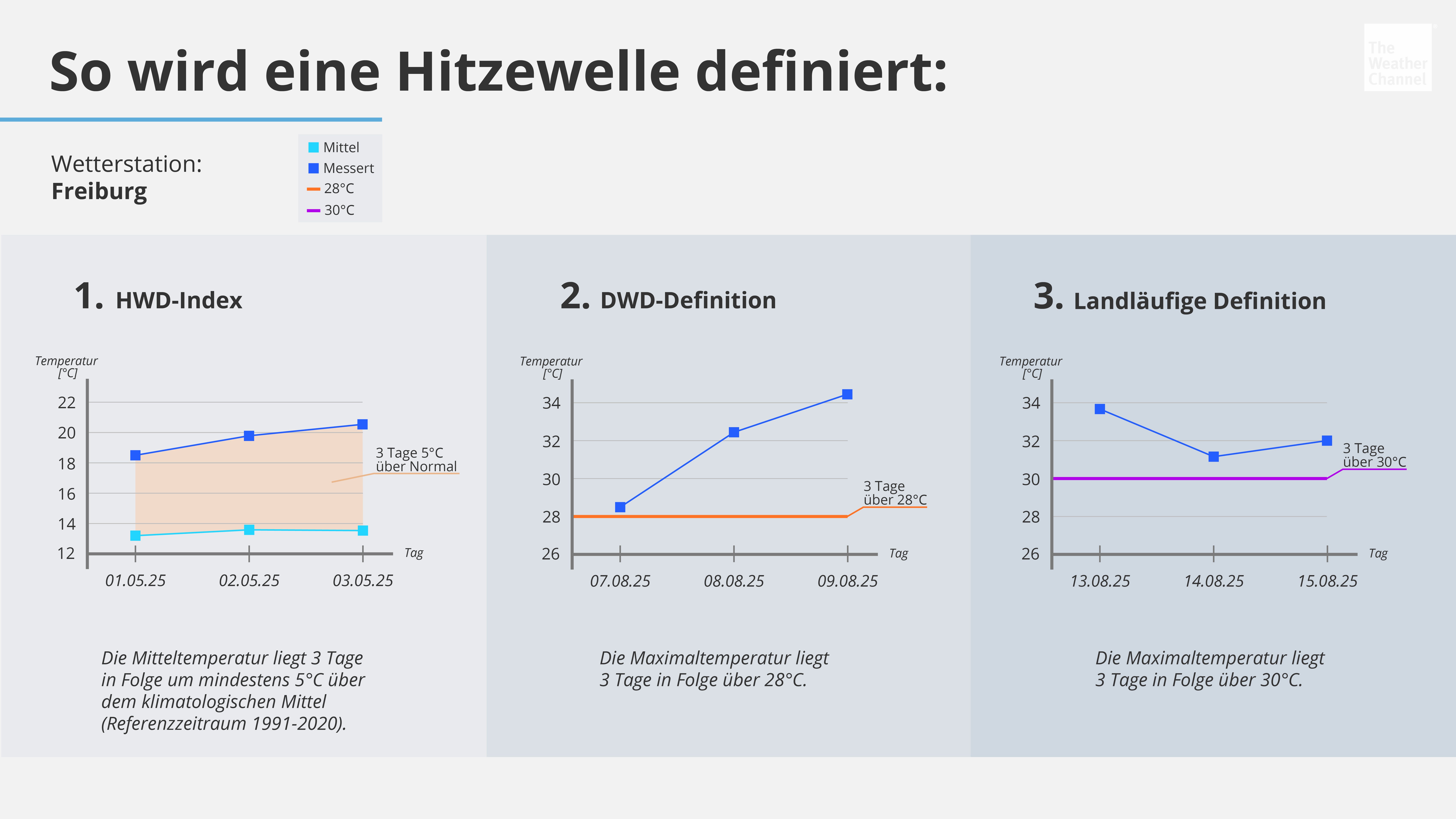 Drei g&auml;ngige Methoden zeigen, ab wann hohe Temperaturen als Hitzewelle gelten.