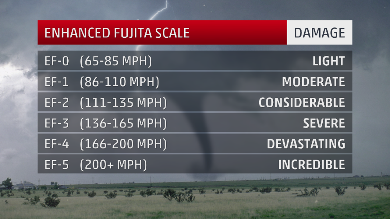 The Enhanced Fujita Scale How Tornadoes Are Rated The Weather Channel Articles From The Weather Channel Weather Com