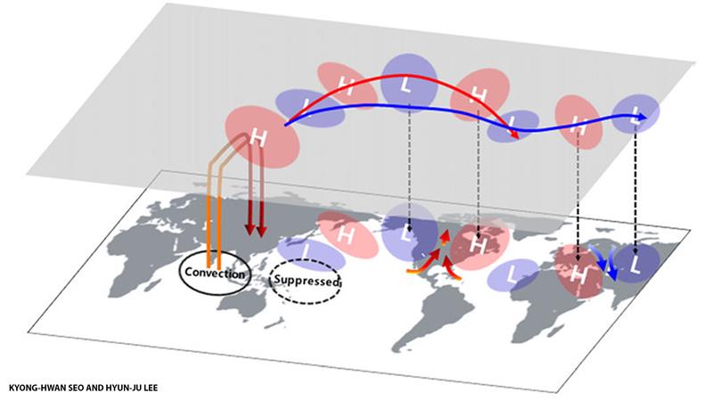 Wellenmuster und m&ouml;gliche Fernwirkung auf Drucksystem in Nordamerika und Europa ausgel&ouml;st durch die Madden-Julian-Oszillation in Phase 3 bei ausreichender St&auml;rke.