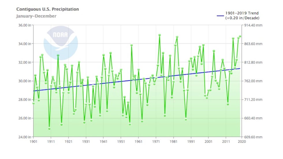 U.S. precipitation trends since 1901