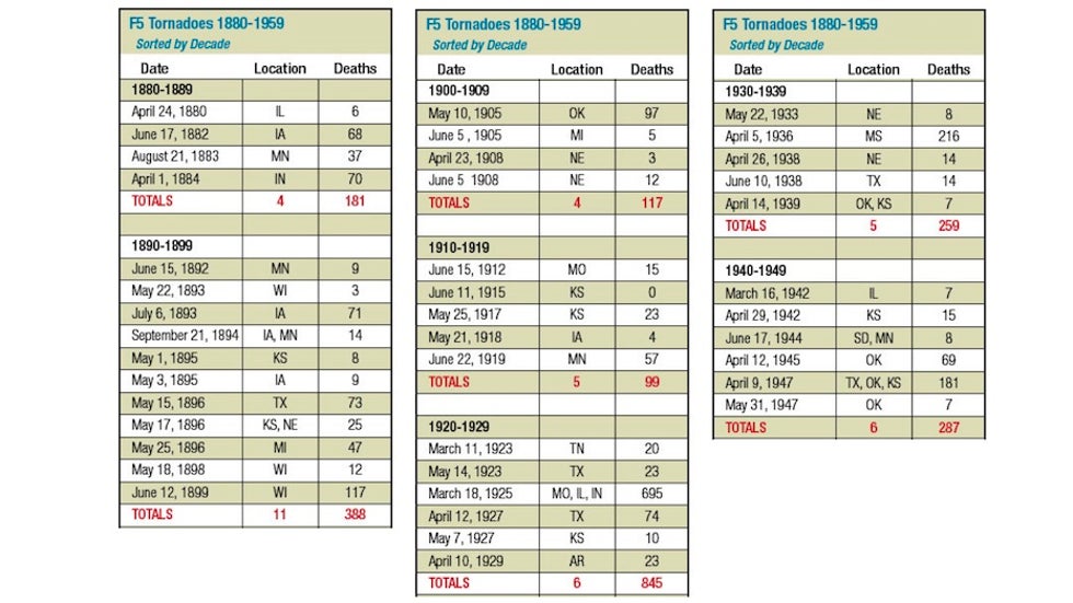 A list of all the F5 tornadoes to have occurred in the U.S. and Canada from 1880 to 1949, as assessed by independent researcher Thomas P. Grazulis. (Table created by Mark Stroud, Moon Street Cartography, cartography.net)