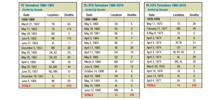 A list of F/EF5 tornadoes in the U.S., 1950-1979