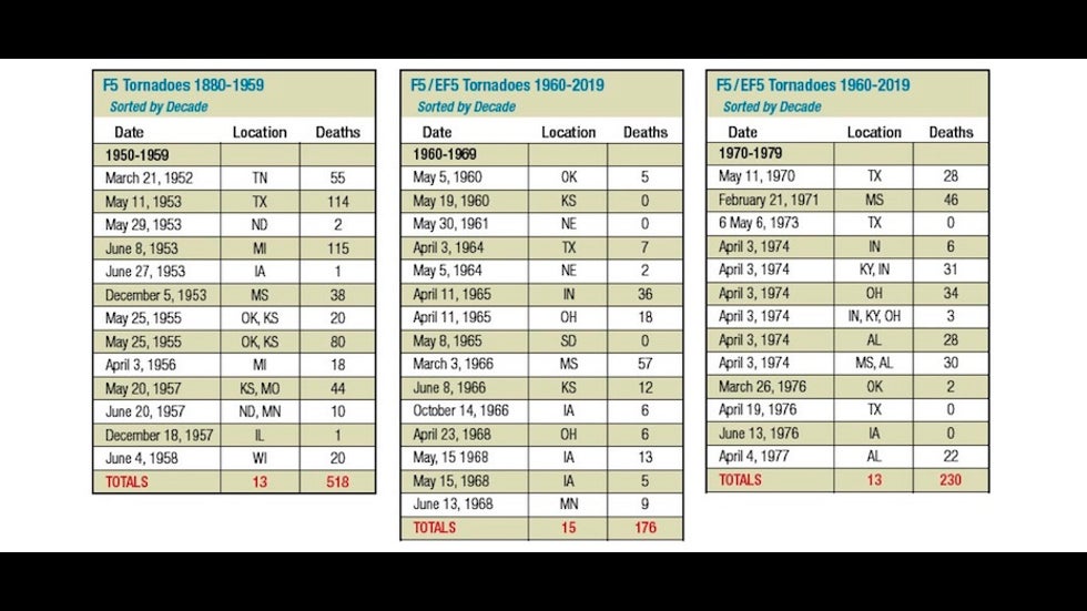 A list of F/EF5 tornadoes in the U.S., 1950-1979