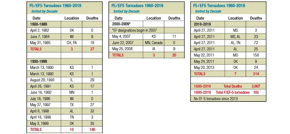 A list of F/EF5 tornadoes in the U.S., 1980-2019