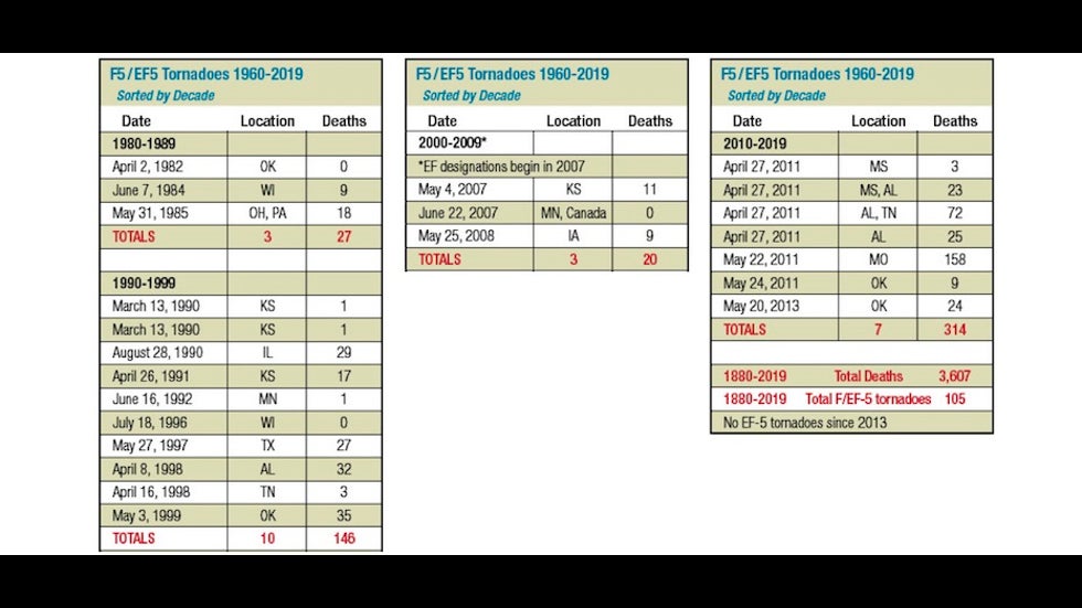 A list of F/EF5 tornadoes in the U.S., 1980-2019