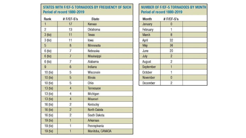 States and months of occurrence of F5/EF5 tornadoes