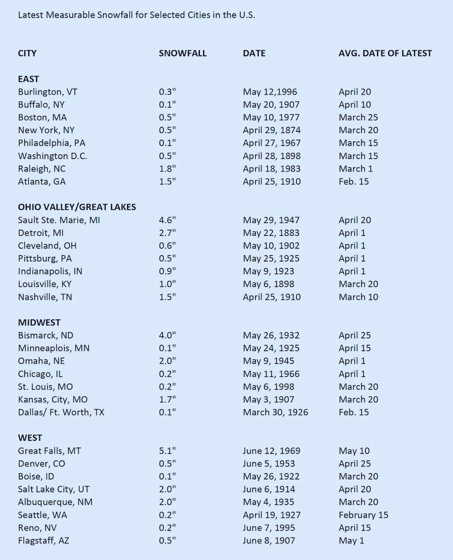 Average latest and all-time latest dates of measurable snowfall for 30 select U.S. cities