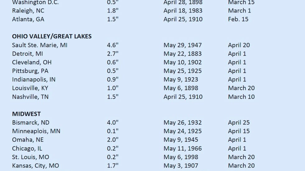Average latest and all-time latest dates of measurable snowfall for 30 select U.S. cities