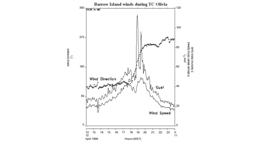 Wind trace taken at Barrow Island, Australia, during Tropical Cyclone Olivia, 1996