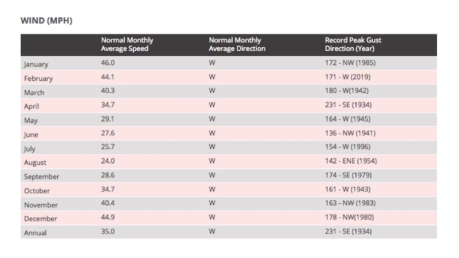 Table of Mt. Washington’s monthly wind data