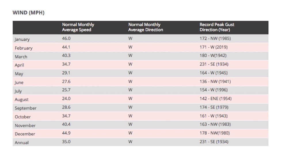 Table of Mt. Washington’s monthly wind data
