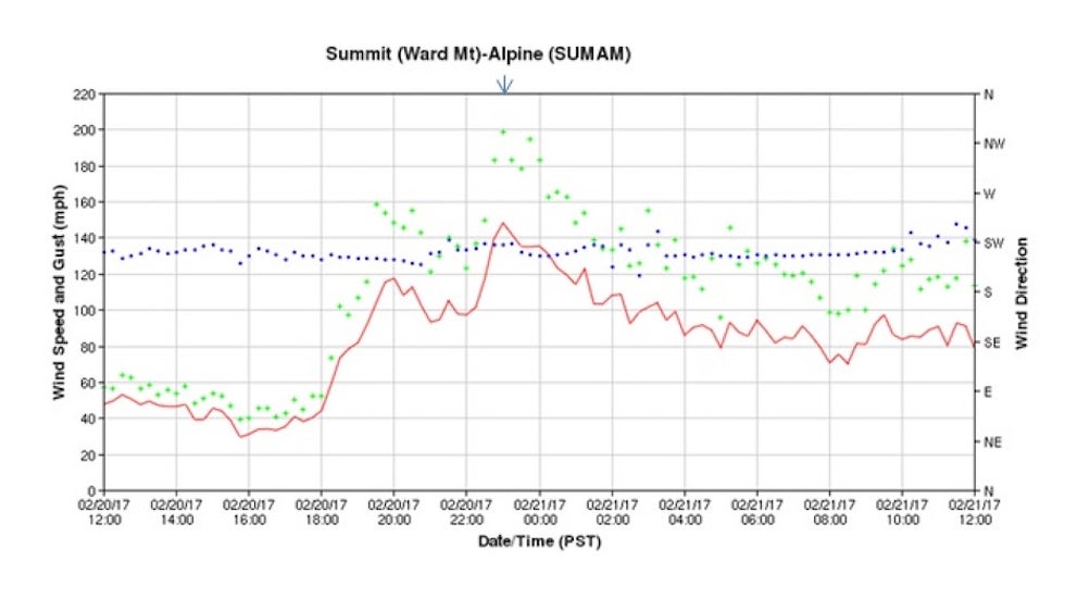 Mesonet plot from the Ward Mountain, CA, anemometer showing the 199-mph record gust on 2/20/17