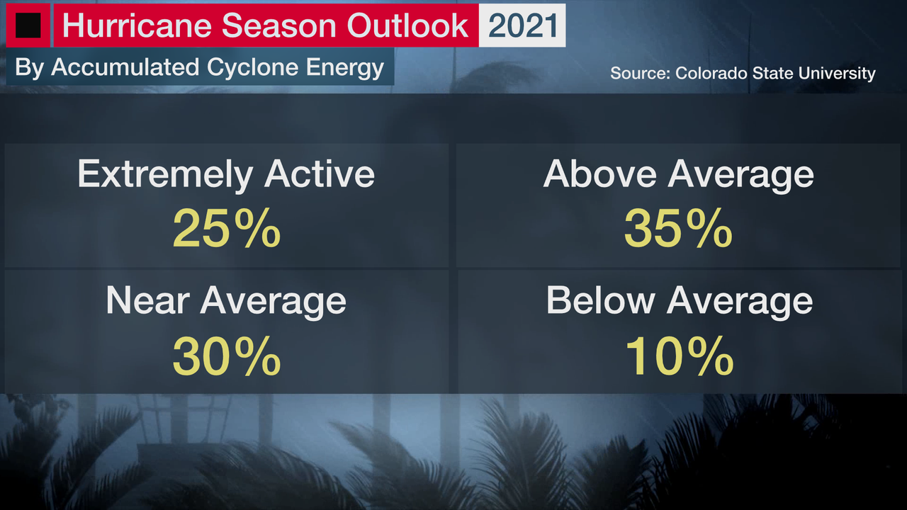 21 Atlantic Hurricane Season Likely To Be Another Active Season Says First Outlook From Colorado State The Weather Channel Articles From The Weather Channel Weather Com