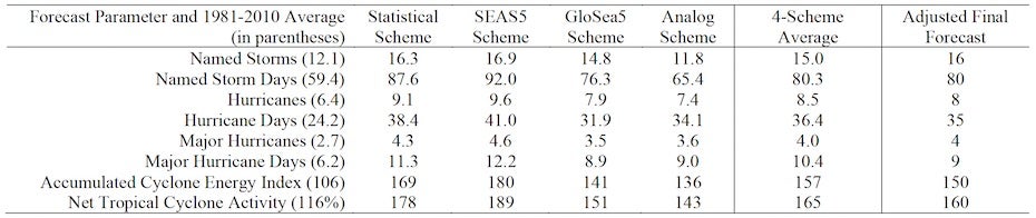 Summary of factors leading into CSUs hurricane outlook, 4/2/20