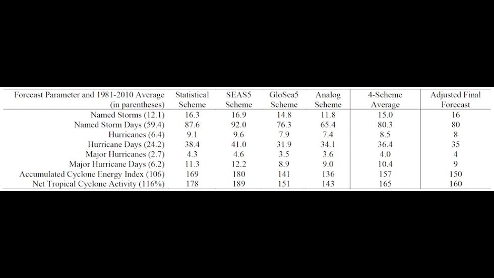 Summary of factors leading into CSUs hurricane outlook, 4/2/20
