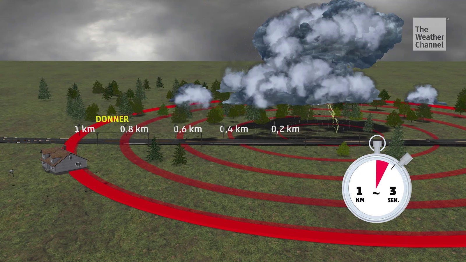 Mit jeder Sekunde, die zwischen Blitz und Donner vergeht, kann man berechnen, wie weit das Gewitter entfernt ist.