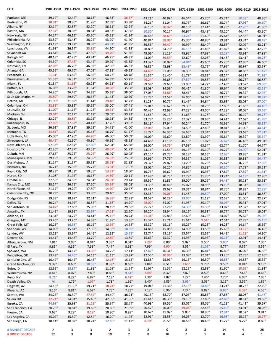 Decade-by-decade average precipitation totals for the period 1901-2019