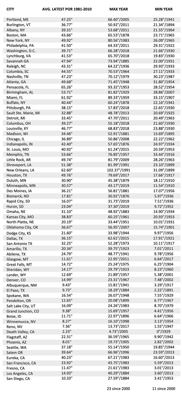 Wettest and driest years on record for 70 U.S. locations