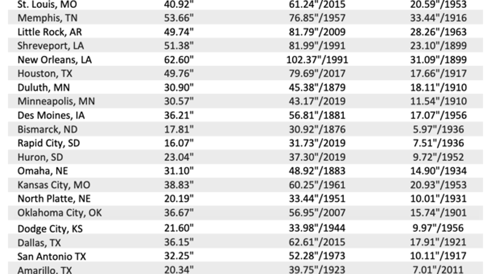 Wettest and driest years on record for 70 U.S. locations