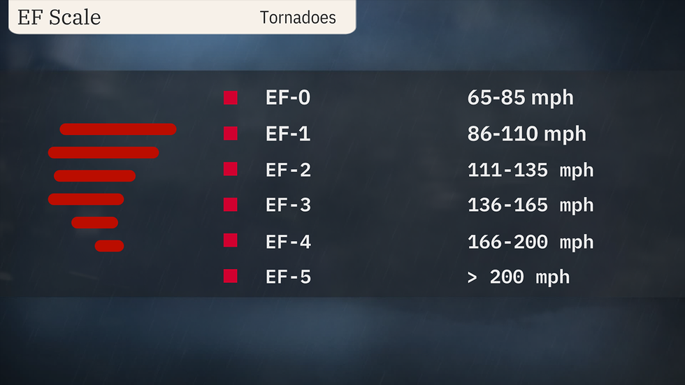 The Enhanced Fujita Scale: A Tornado Rating System | Weather Underground