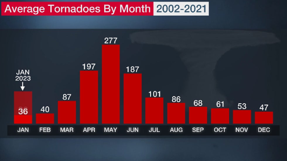 January Tornado Count In US Topped 100 For Only Third Time Weather