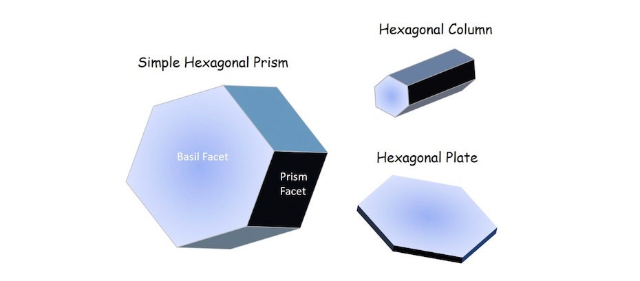 Hexagonal snowflake forms