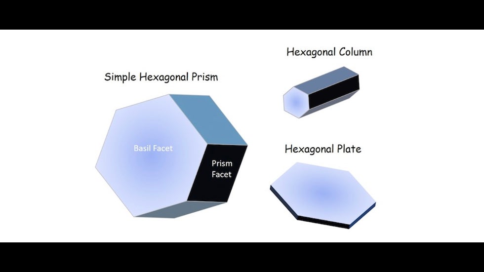 Hexagonal snowflake forms