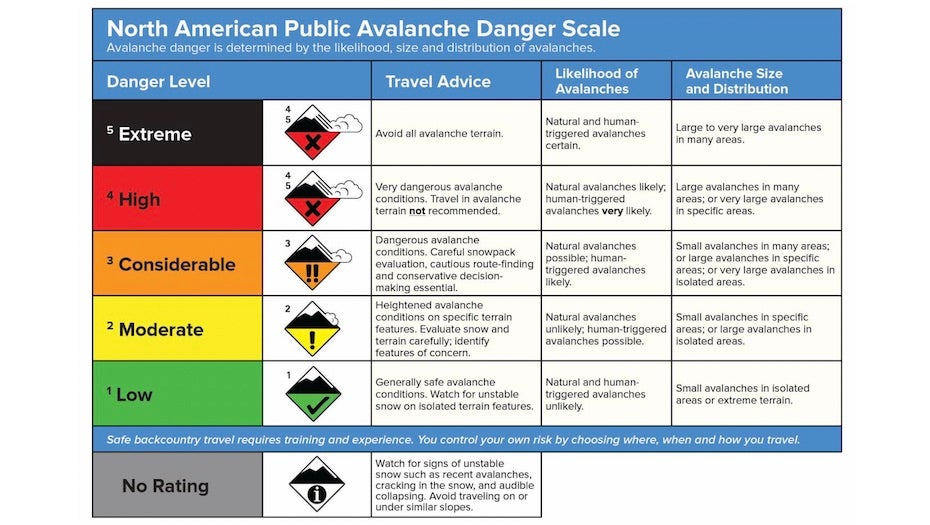 North American Public Avalanche Danger Scale