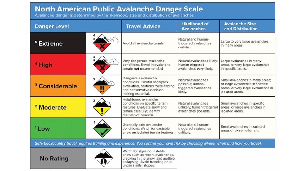 North American Public Avalanche Danger Scale