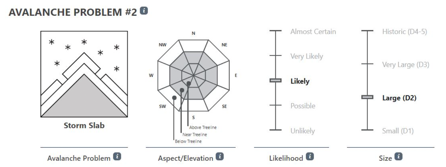 An example of the portion of an avalanche forecast defining the avalanche problem