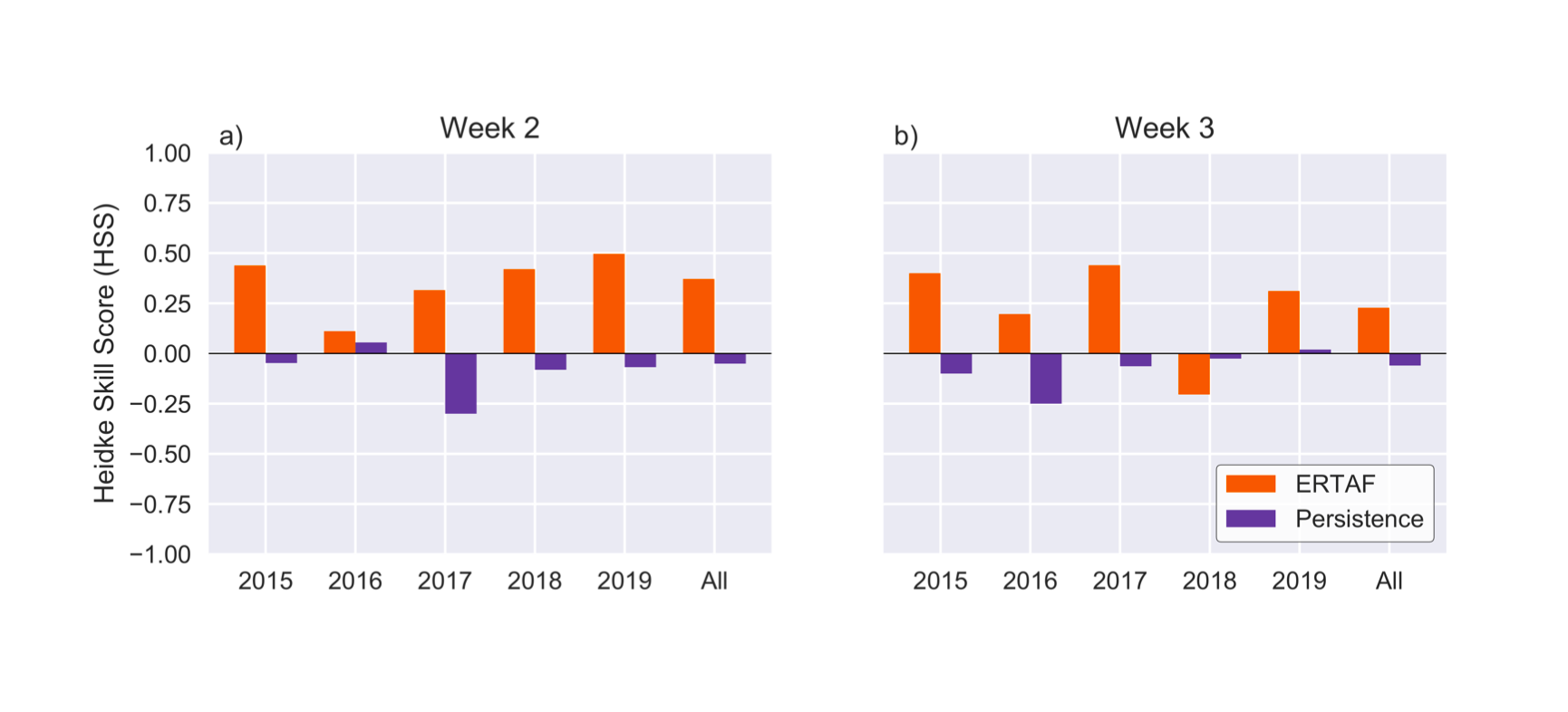 Skill of ERTAF forecasts versus persistence forecasts