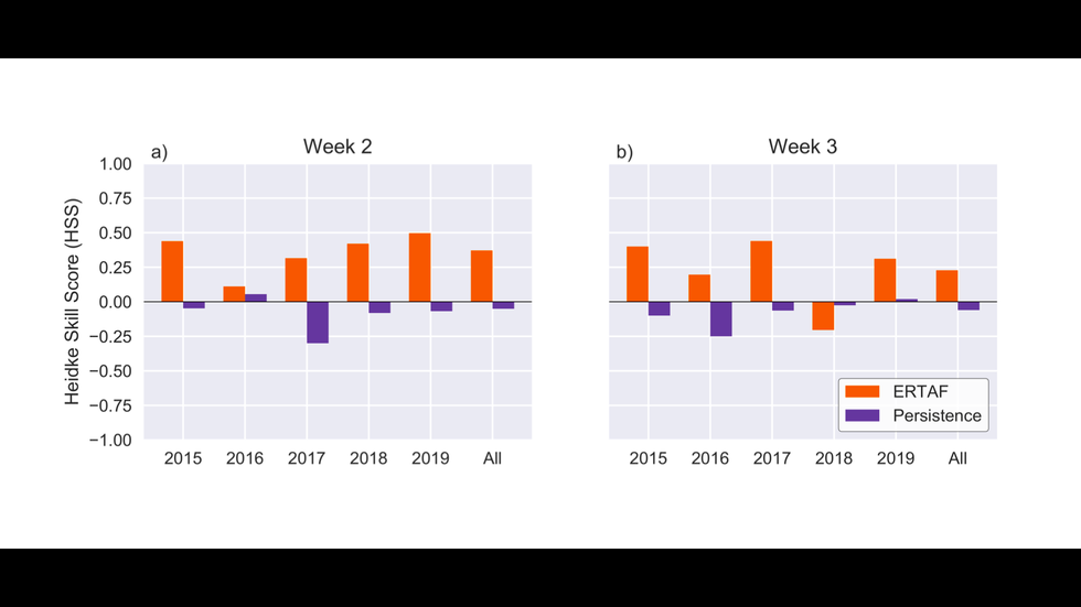Skill of ERTAF forecasts versus persistence forecasts