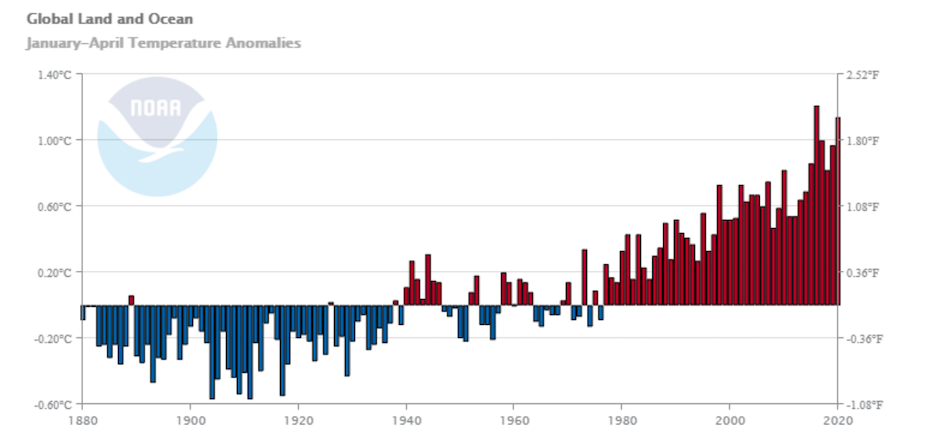 Departures from average global temperature for the period January-April