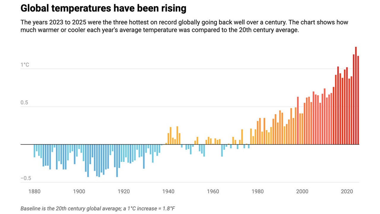 (Chart: The Conversation/CC-BY-ND, Source: NOAA)