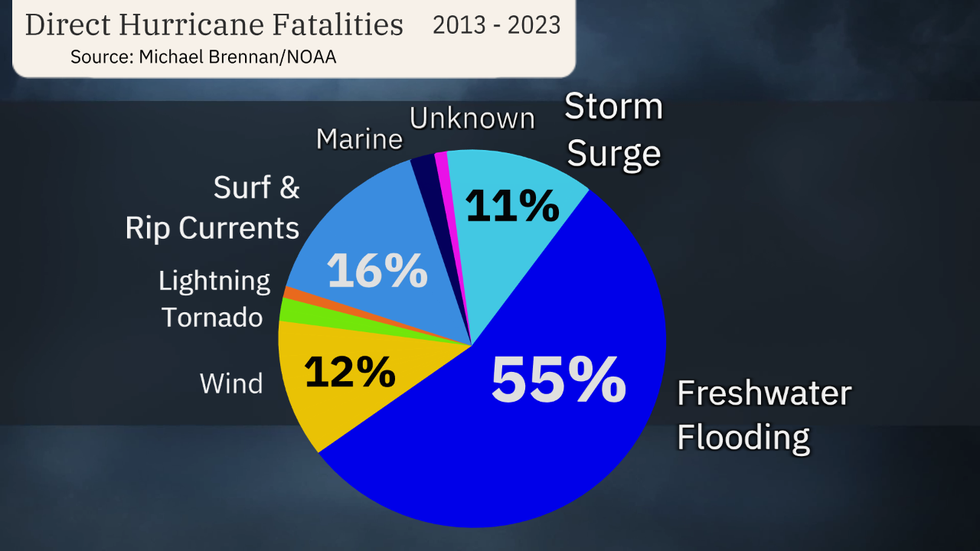 Freshwater Pie Chart Breakdown