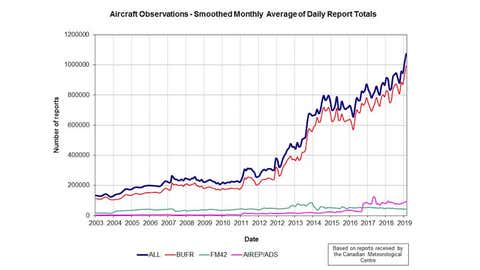 Smoothed monthly average of daily (aircraft) report totals from the AMDAR system, which collects weather observations from aircrafts and relays them to forecast agencies and other users. As of 2019, each day saw an average of more than one million observations collected and routed via AMDAR. (World Meteorological Organization)